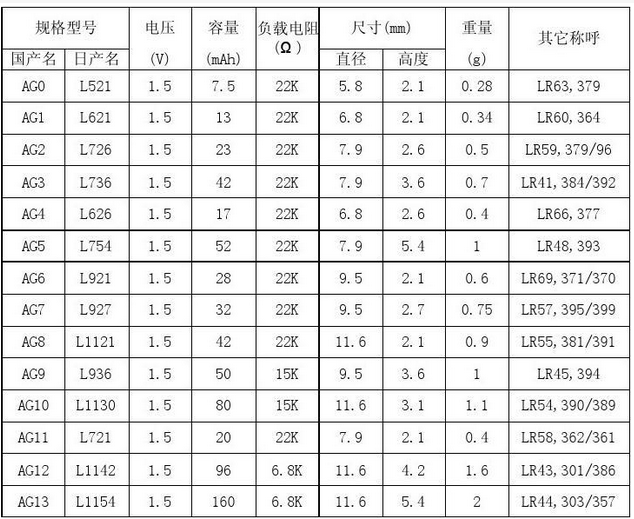 纽扣电池的型号标准对照表,纽扣电池电池的容量一般是