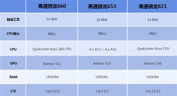 骁龙660性能解析:能否干翻骁龙821?